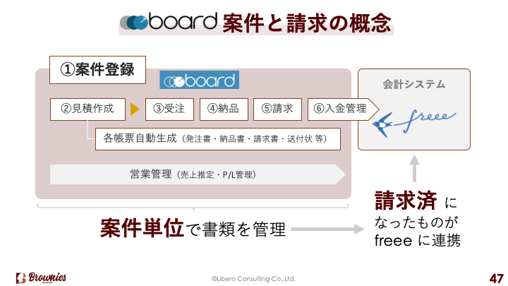 Freee連携機能で入金管理をスムーズにする Board