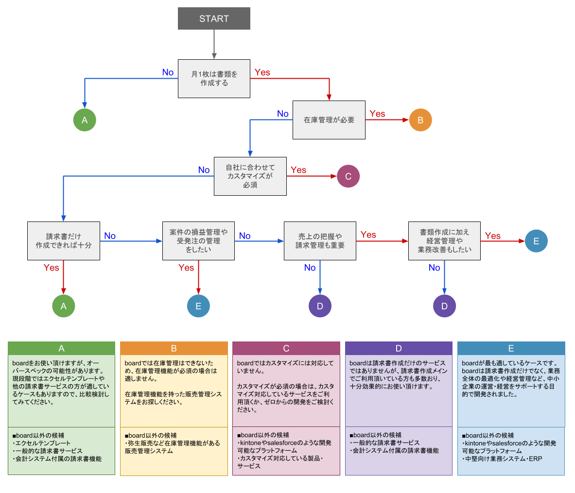 第6回 自社にboardは合っているか 簡易yes Noチャート Board