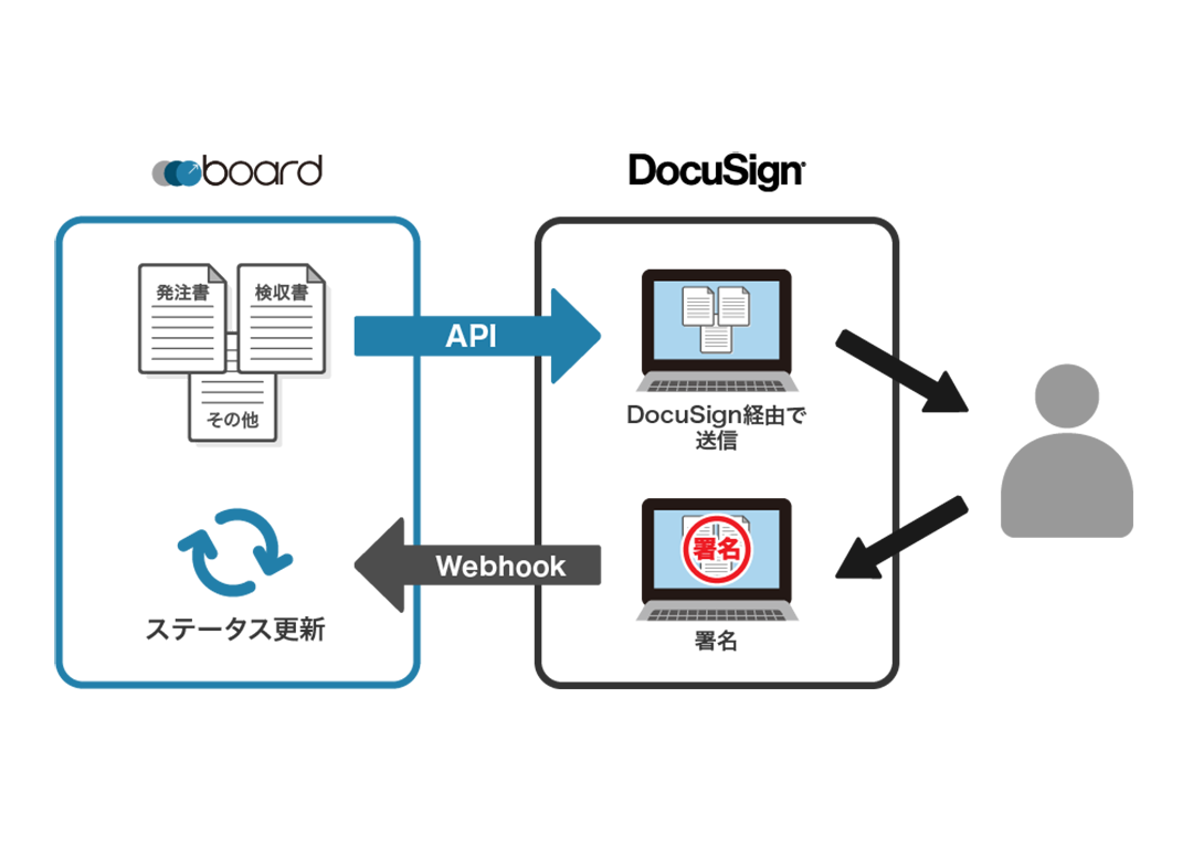 Docusignへ書類を連携できるようになりました Board