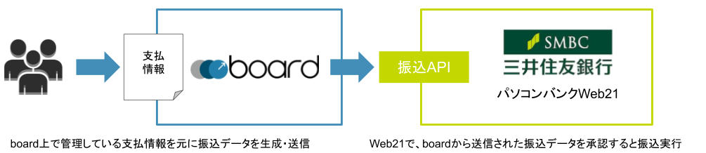 三井住友銀行 Web21 Api連携 ヘルプセンター Board