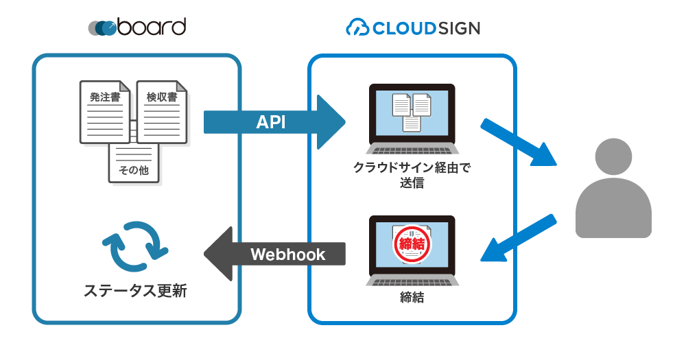 クラウドサインへ書類を連携できるようになりました Board