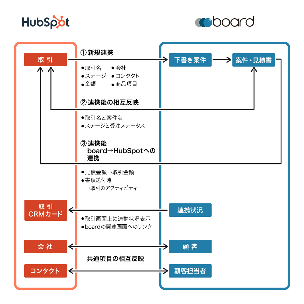 boardのHubSpot連携機能の概要図
