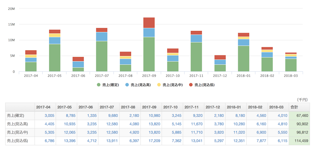 営業管理ツール Sfa Crm だとオーバースペックな場合にちょうどいいboardを使った営業管理 中小企業向け Board