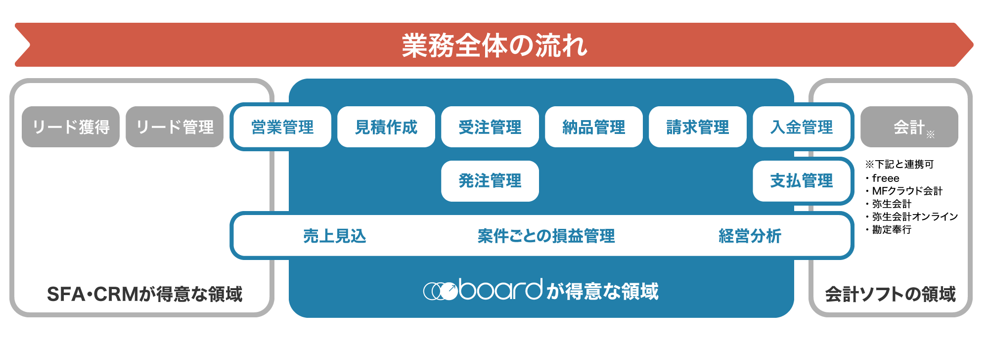 請求書作成ソフト 見積書発行 クラウド経営ツール Board