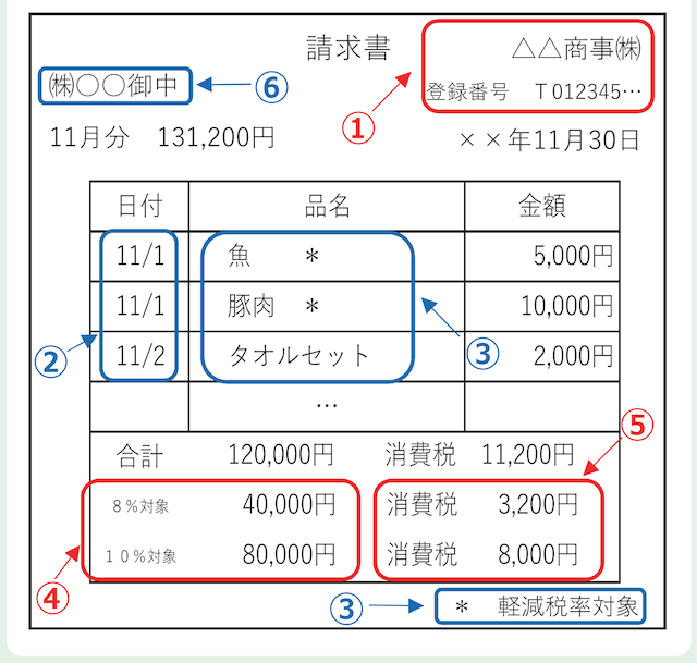 インボイス制度