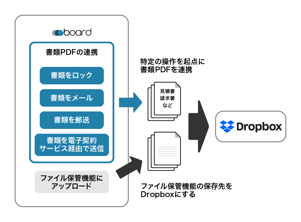 Dropbox連携の概要図