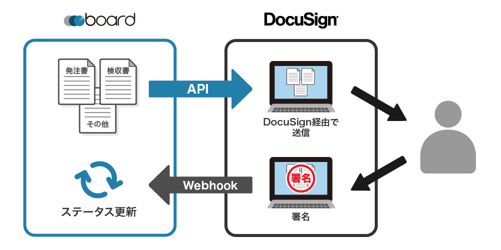 Docusign連携 ヘルプセンター Board