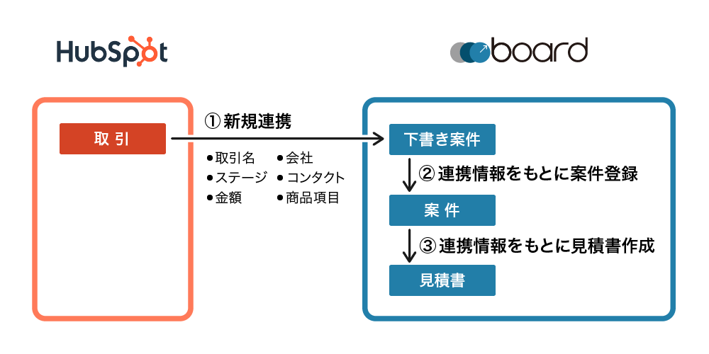 HubSpotの取引からboardの案件への連携の流れの図